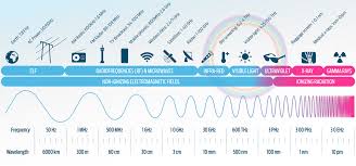 Range of electromagnetic frequencies